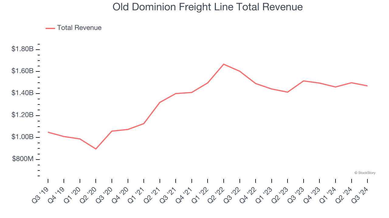 Old Dominion Freight Line Total Revenue