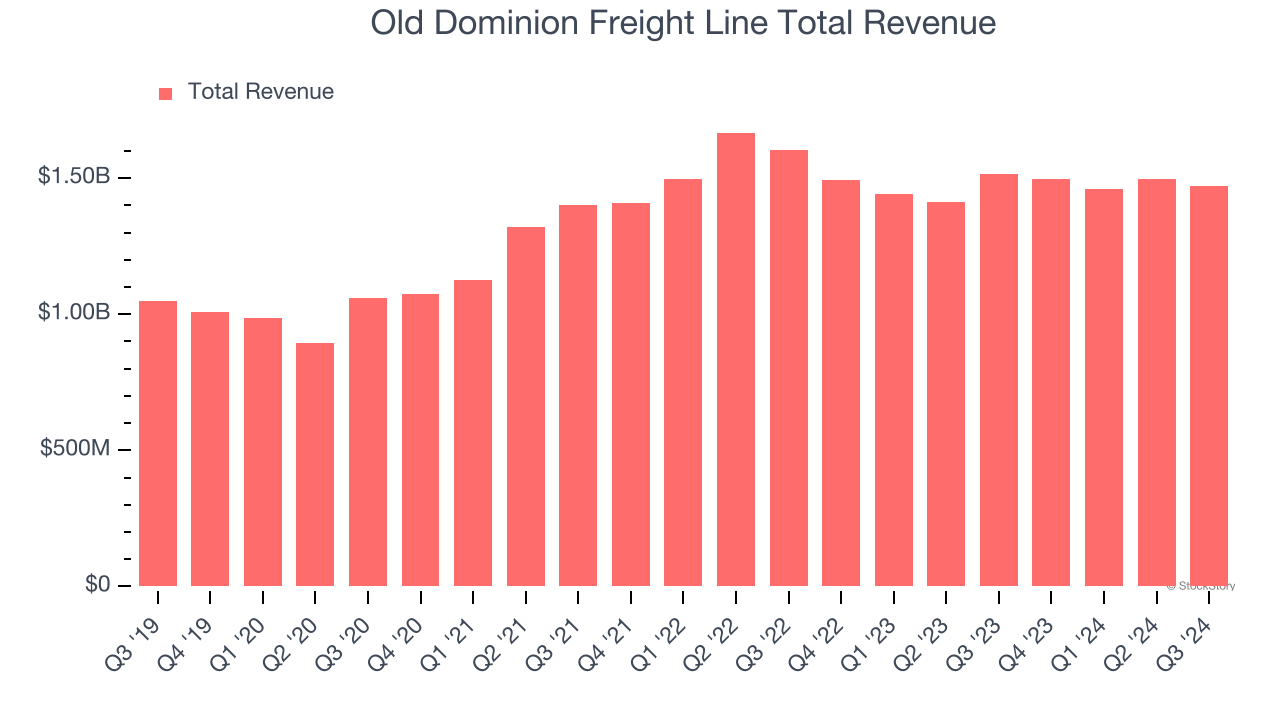 Old Dominion Freight Line Total Revenue