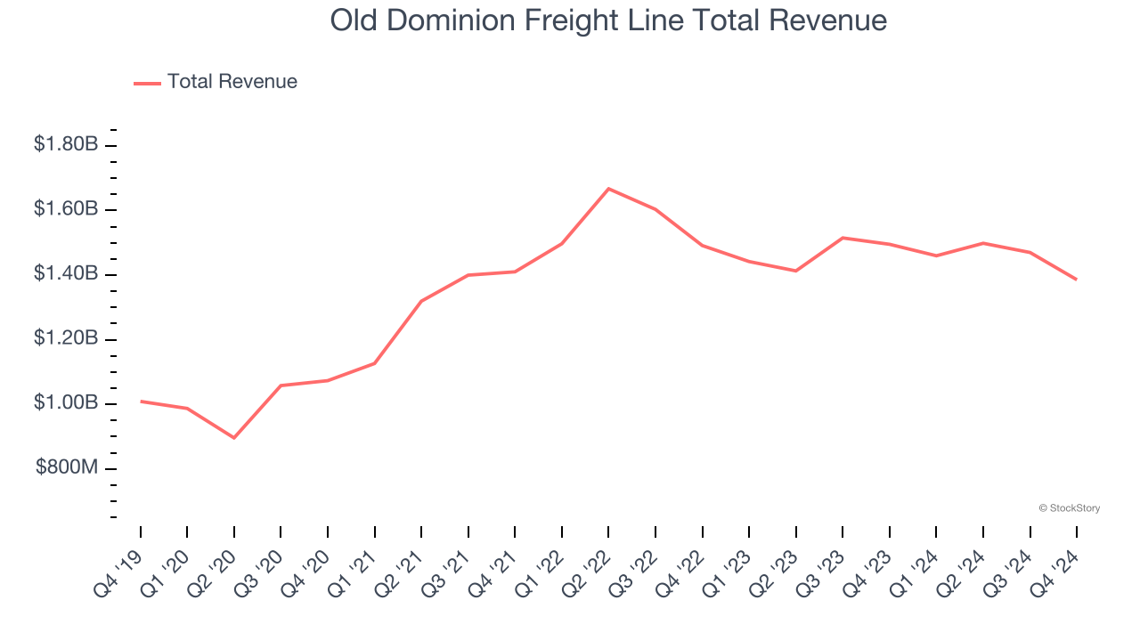 Old Dominion Freight Line Total Revenue