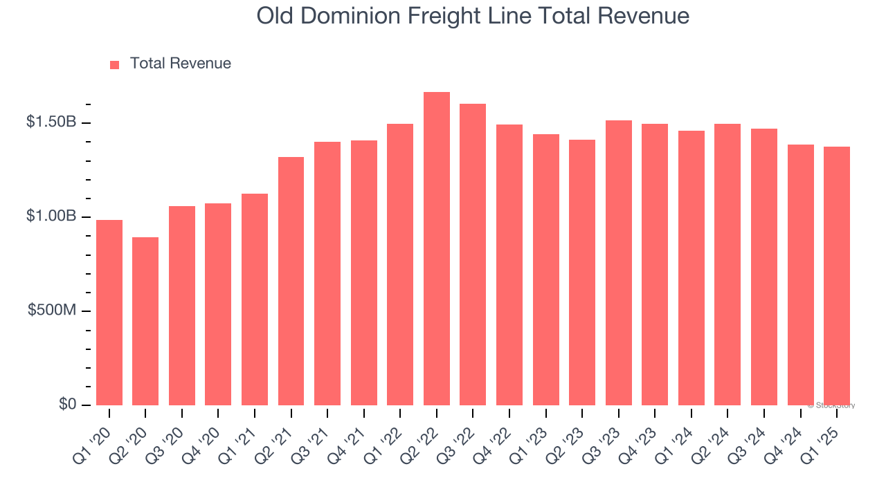 Old Dominion Freight Line Total Revenue