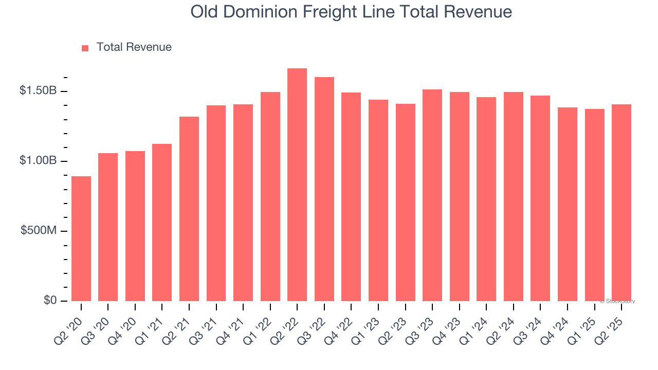 Old Dominion Freight Line Total Revenue