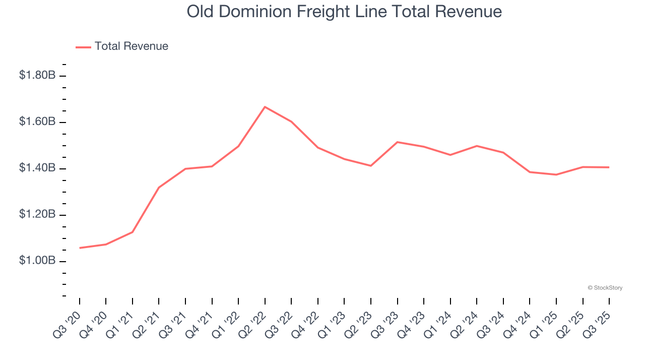 Old Dominion Freight Line Total Revenue
