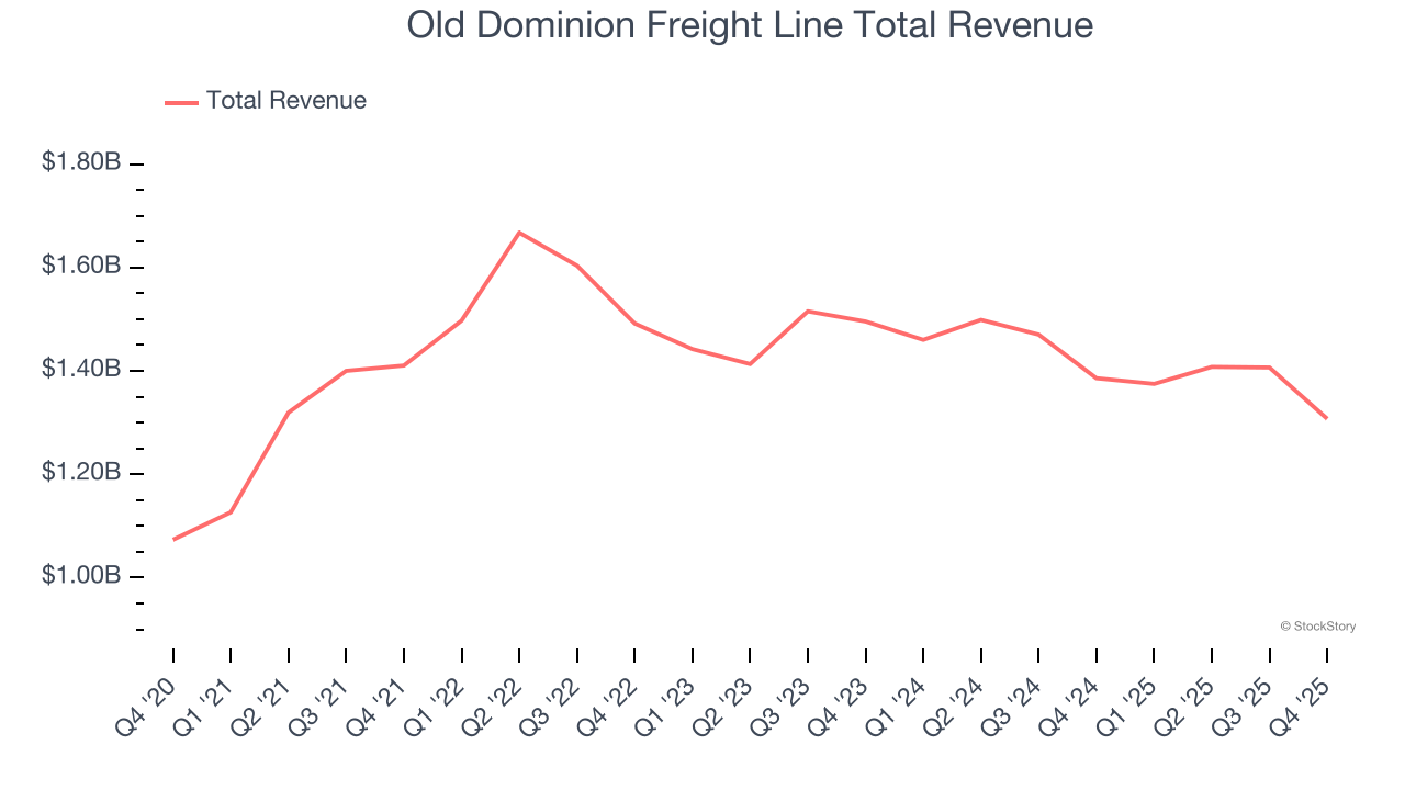 Old Dominion Freight Line Total Revenue