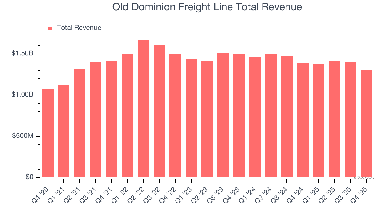 Old Dominion Freight Line Total Revenue