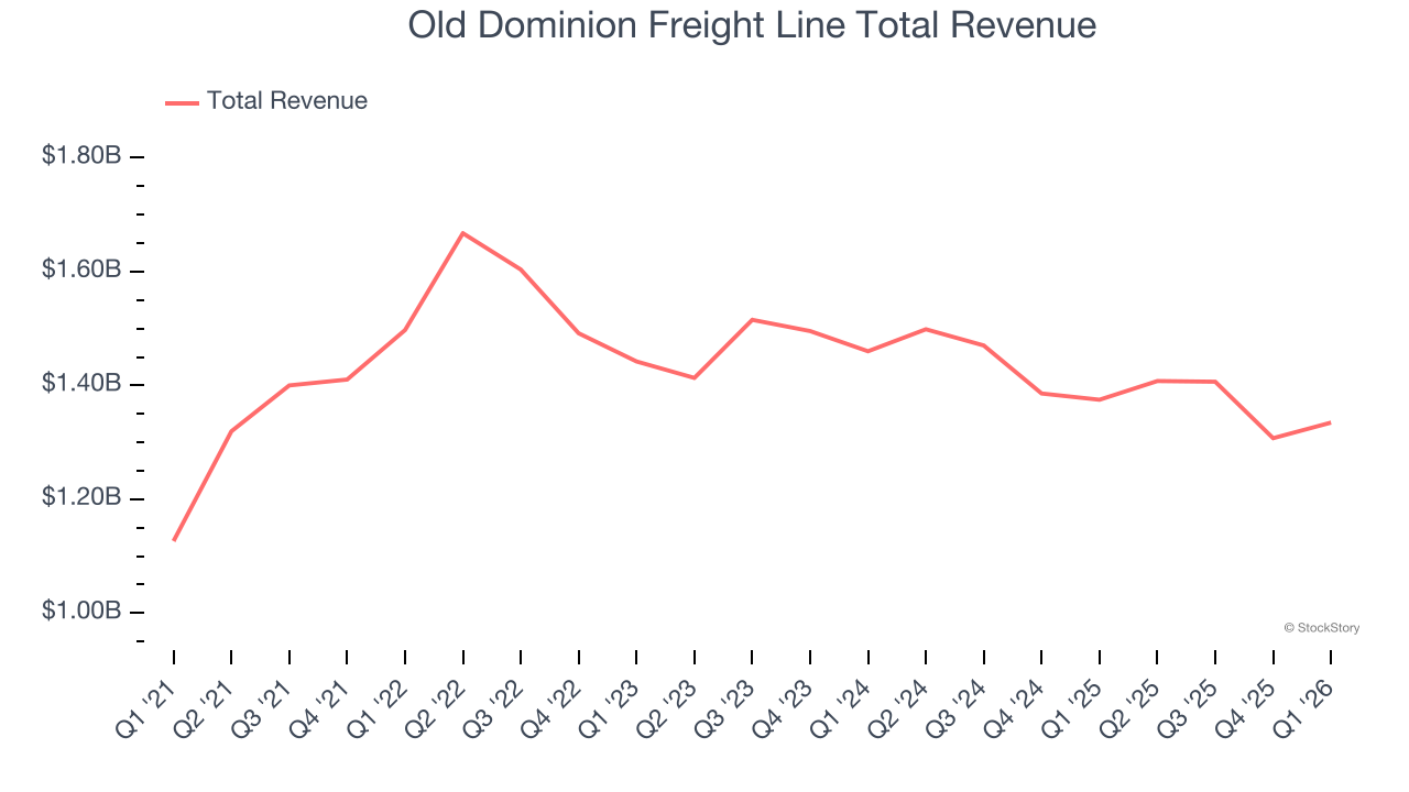 Old Dominion Freight Line Total Revenue