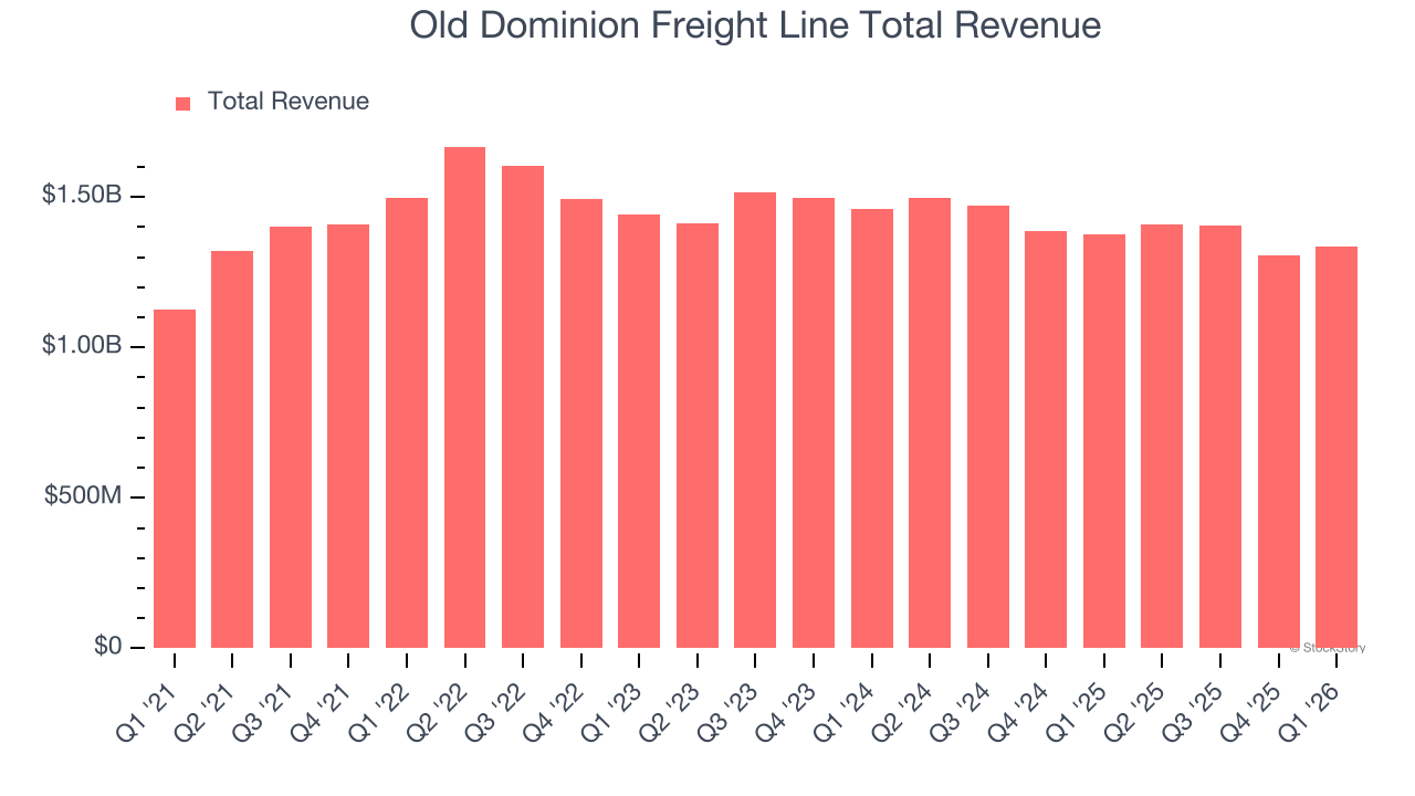 Old Dominion Freight Line Total Revenue