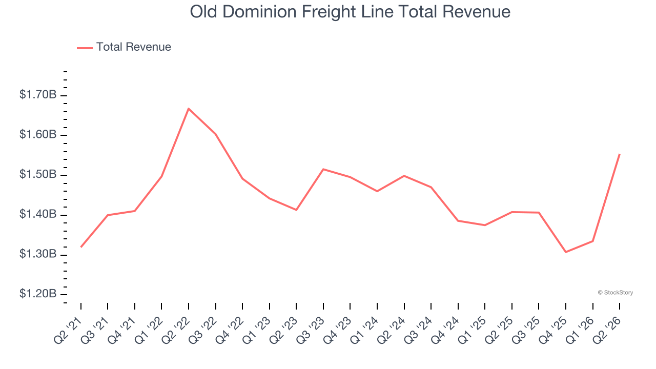 Old Dominion Freight Line Total Revenue