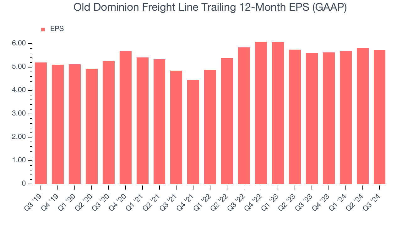 Old Dominion Freight Line Trailing 12-Month EPS (GAAP)