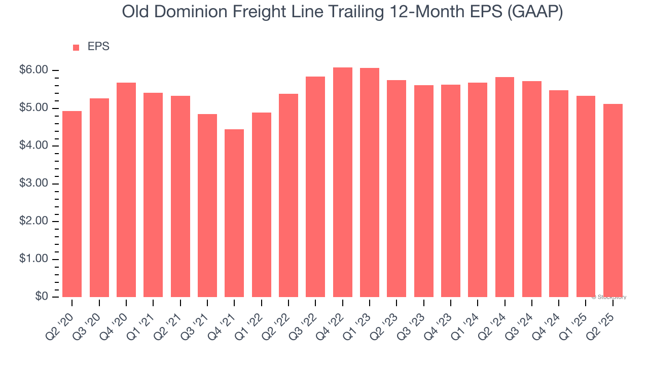 Old Dominion Freight Line Trailing 12-Month EPS (GAAP)
