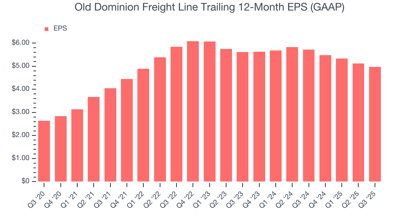 Old Dominion Freight Line Trailing 12-Month EPS (GAAP)