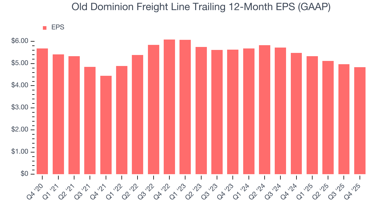 Old Dominion Freight Line Trailing 12-Month EPS (GAAP)