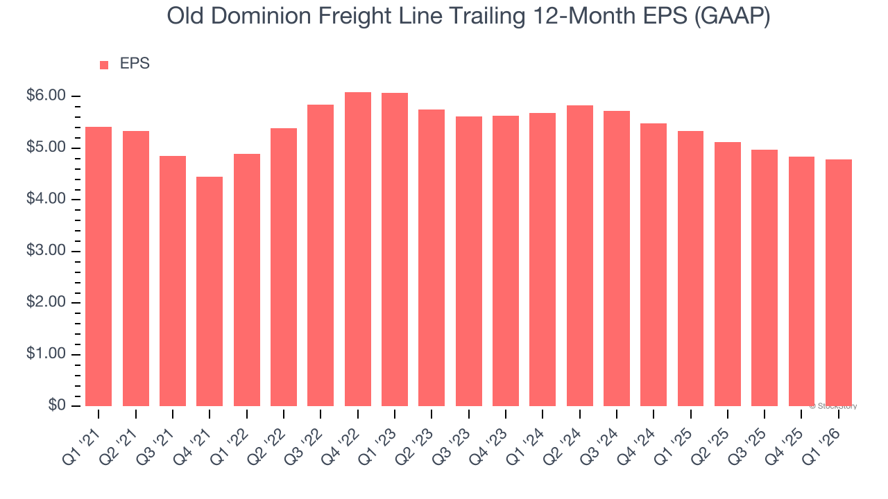 Old Dominion Freight Line Trailing 12-Month EPS (GAAP)
