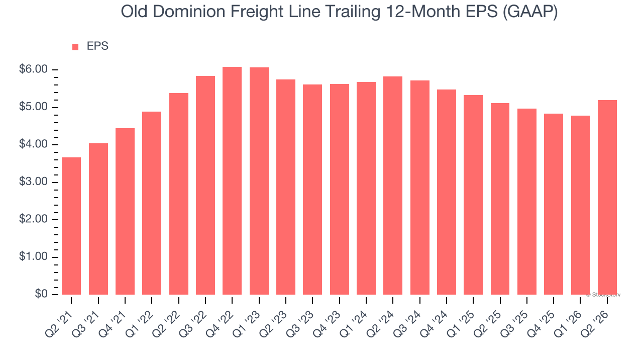 Old Dominion Freight Line Trailing 12-Month EPS (GAAP)