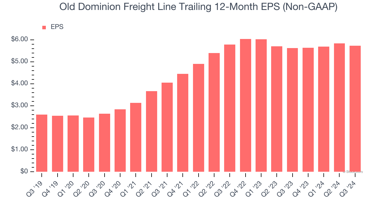 Old Dominion Freight Line Trailing 12-Month EPS (Non-GAAP)