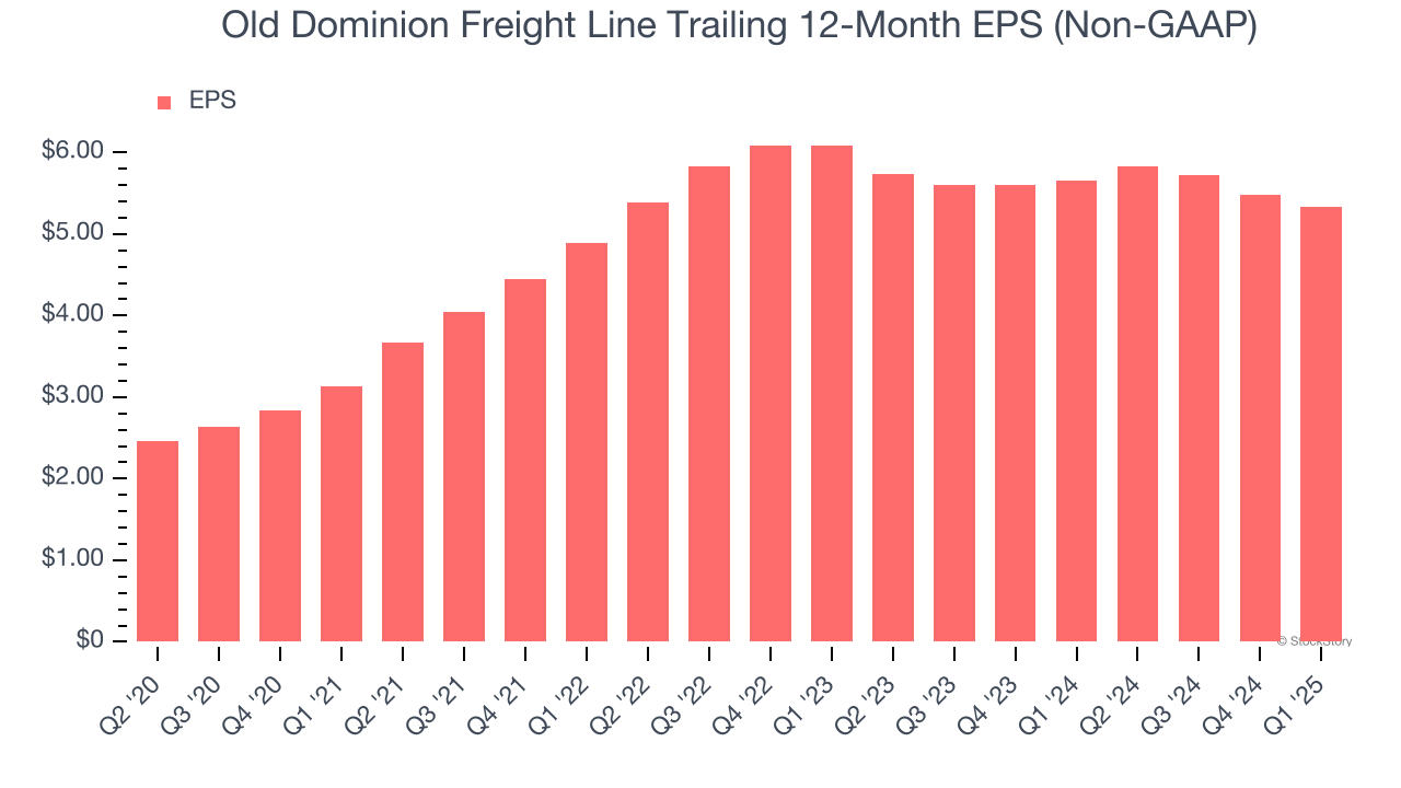 Old Dominion Freight Line Trailing 12-Month EPS (Non-GAAP)