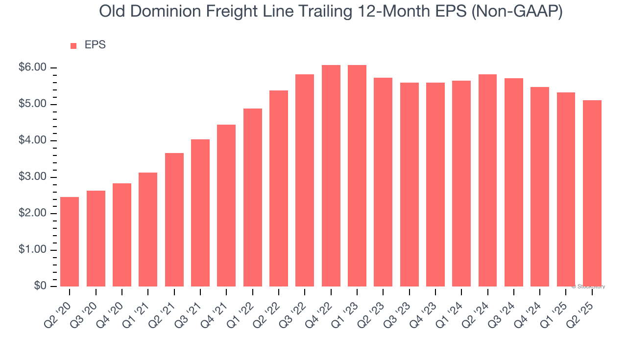 Old Dominion Freight Line Trailing 12-Month EPS (Non-GAAP)