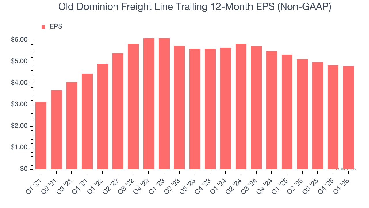 Old Dominion Freight Line Trailing 12-Month EPS (Non-GAAP)