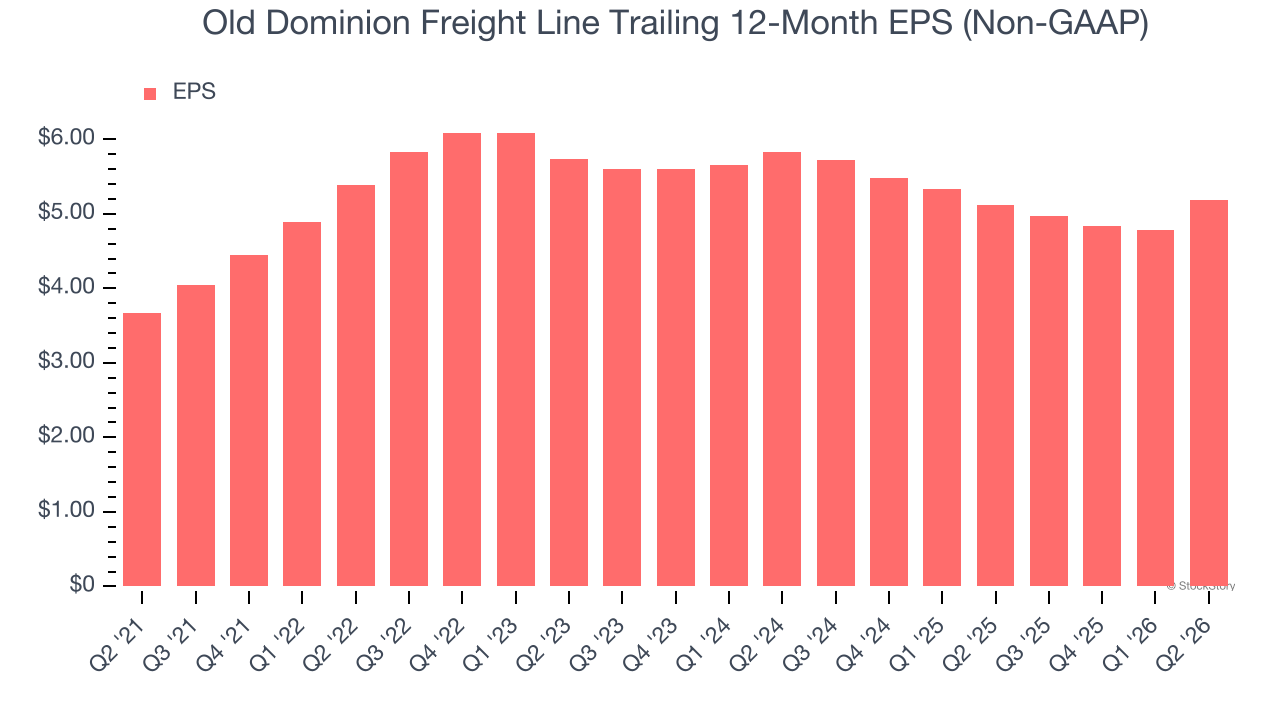 Old Dominion Freight Line Trailing 12-Month EPS (Non-GAAP)