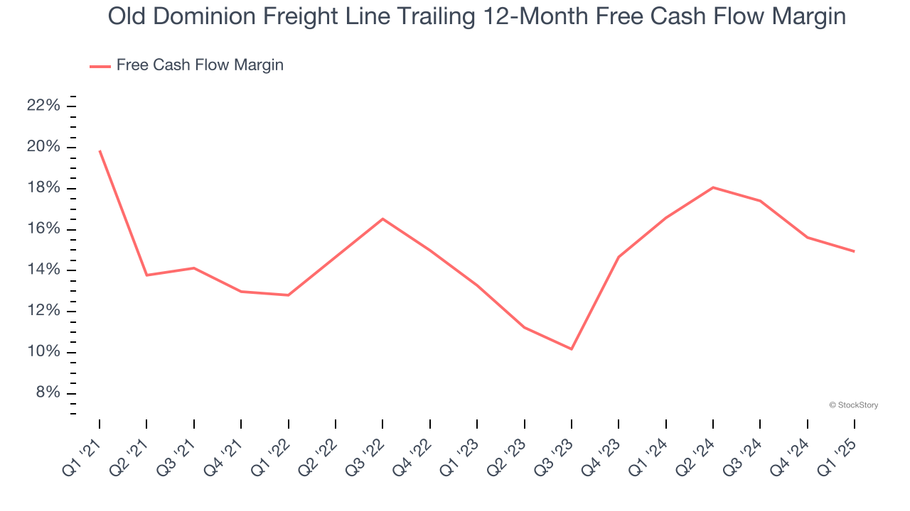 Old Dominion Freight Line Trailing 12-Month Free Cash Flow Margin