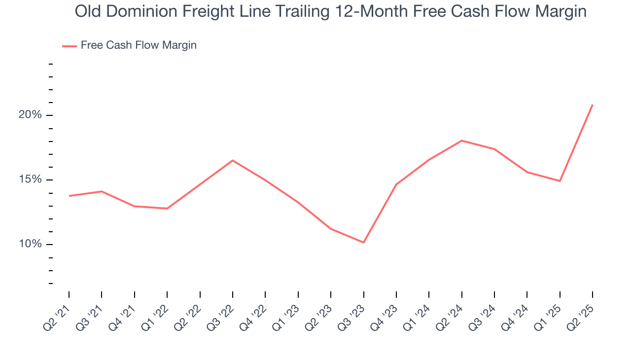 Old Dominion Freight Line Trailing 12-Month Free Cash Flow Margin