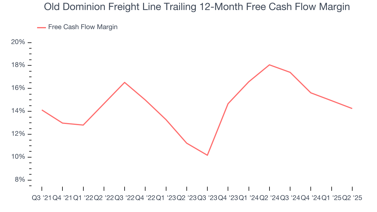 Old Dominion Freight Line Trailing 12-Month Free Cash Flow Margin