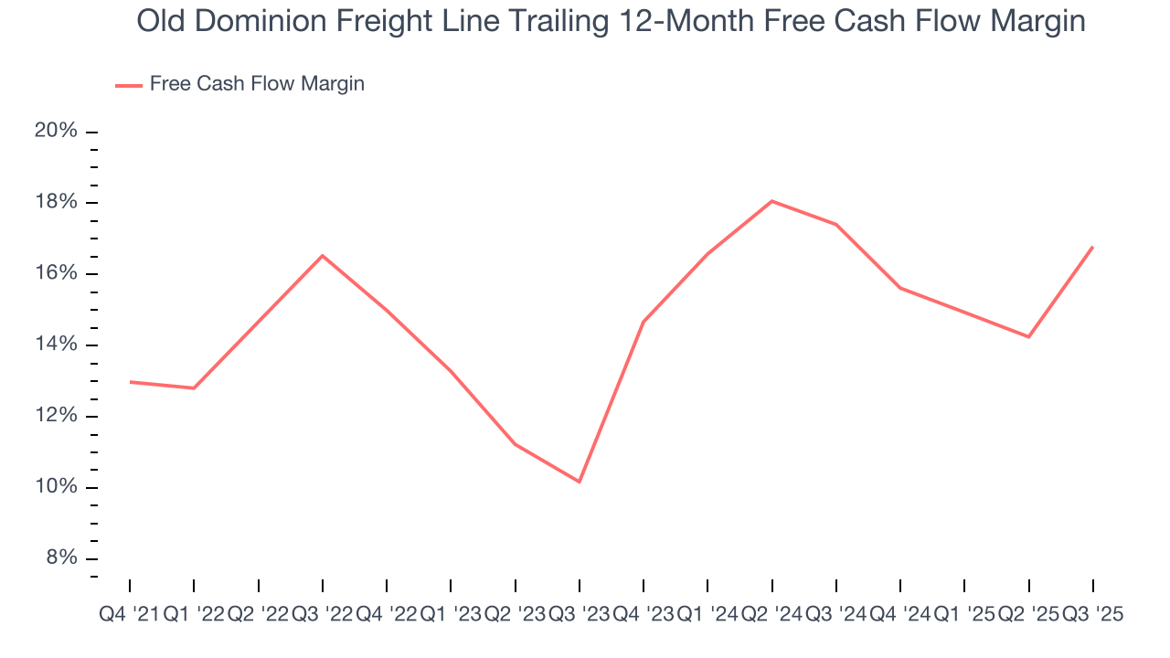 Old Dominion Freight Line Trailing 12-Month Free Cash Flow Margin
