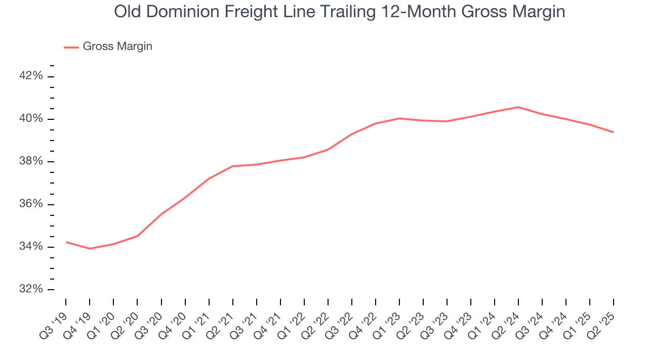 Old Dominion Freight Line Trailing 12-Month Gross Margin