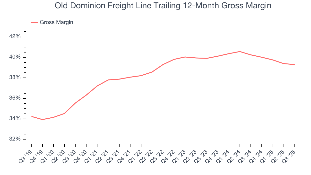 Old Dominion Freight Line Trailing 12-Month Gross Margin