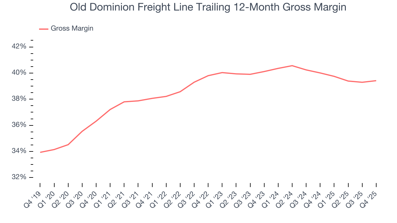 Old Dominion Freight Line Trailing 12-Month Gross Margin