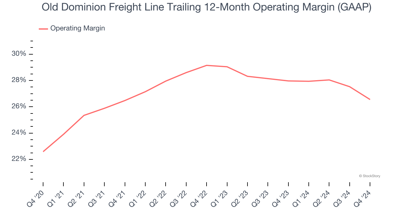 Old Dominion Freight Line Trailing 12-Month Operating Margin (GAAP)