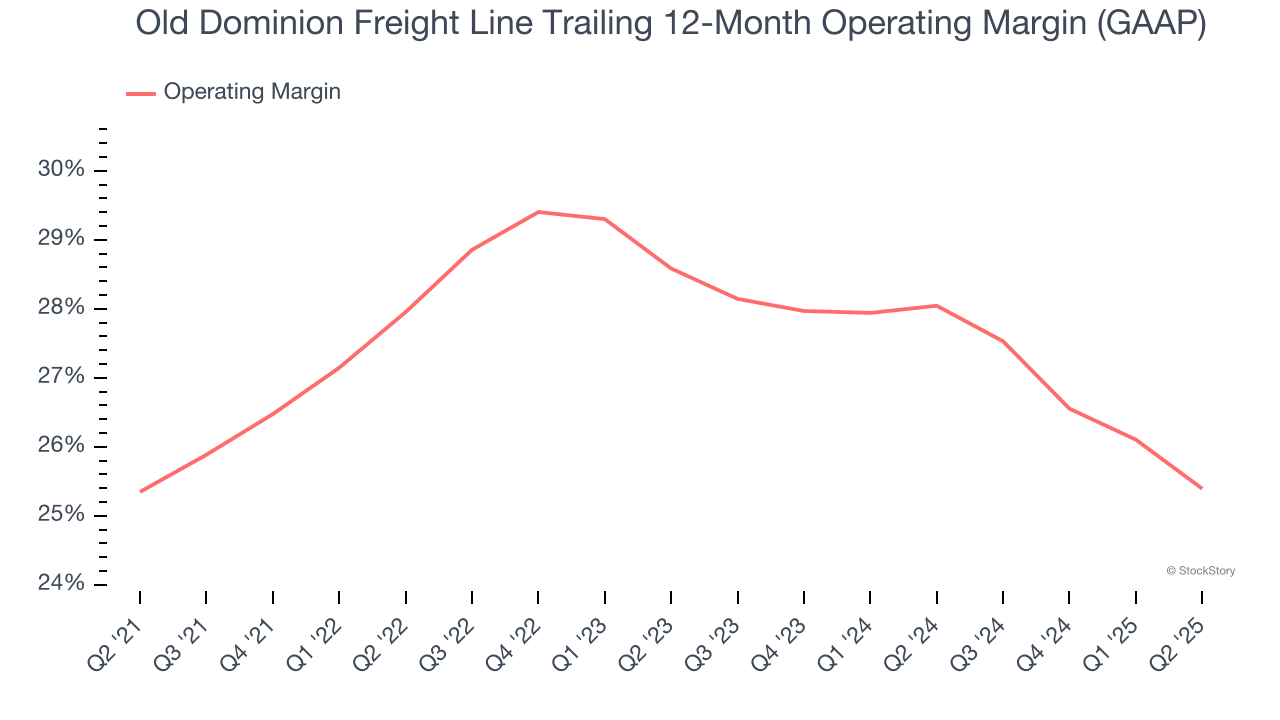 Old Dominion Freight Line Trailing 12-Month Operating Margin (GAAP)