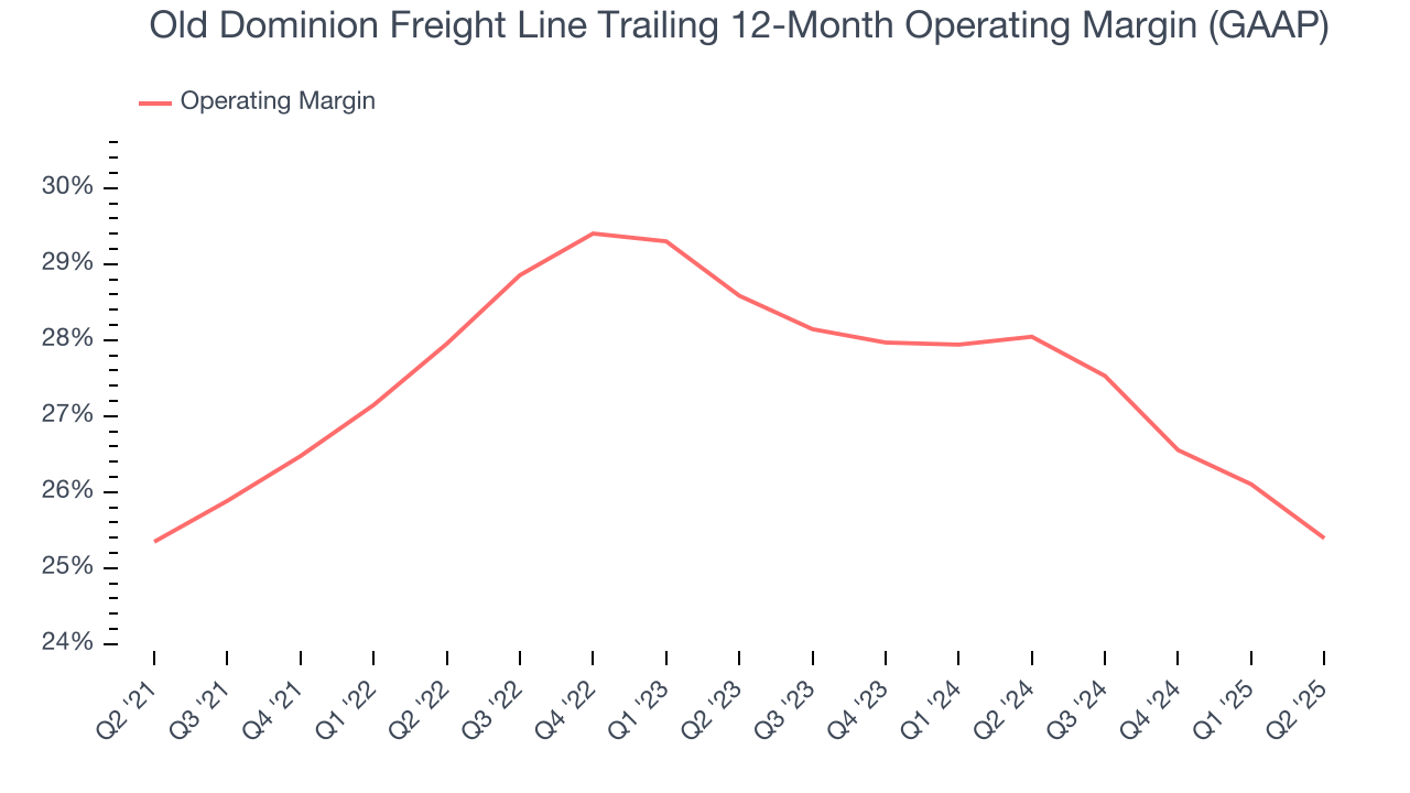 Old Dominion Freight Line Trailing 12-Month Operating Margin (GAAP)