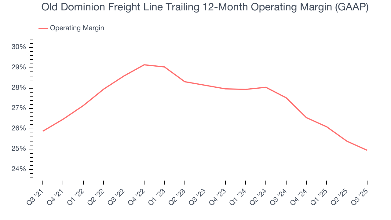 Old Dominion Freight Line Trailing 12-Month Operating Margin (GAAP)