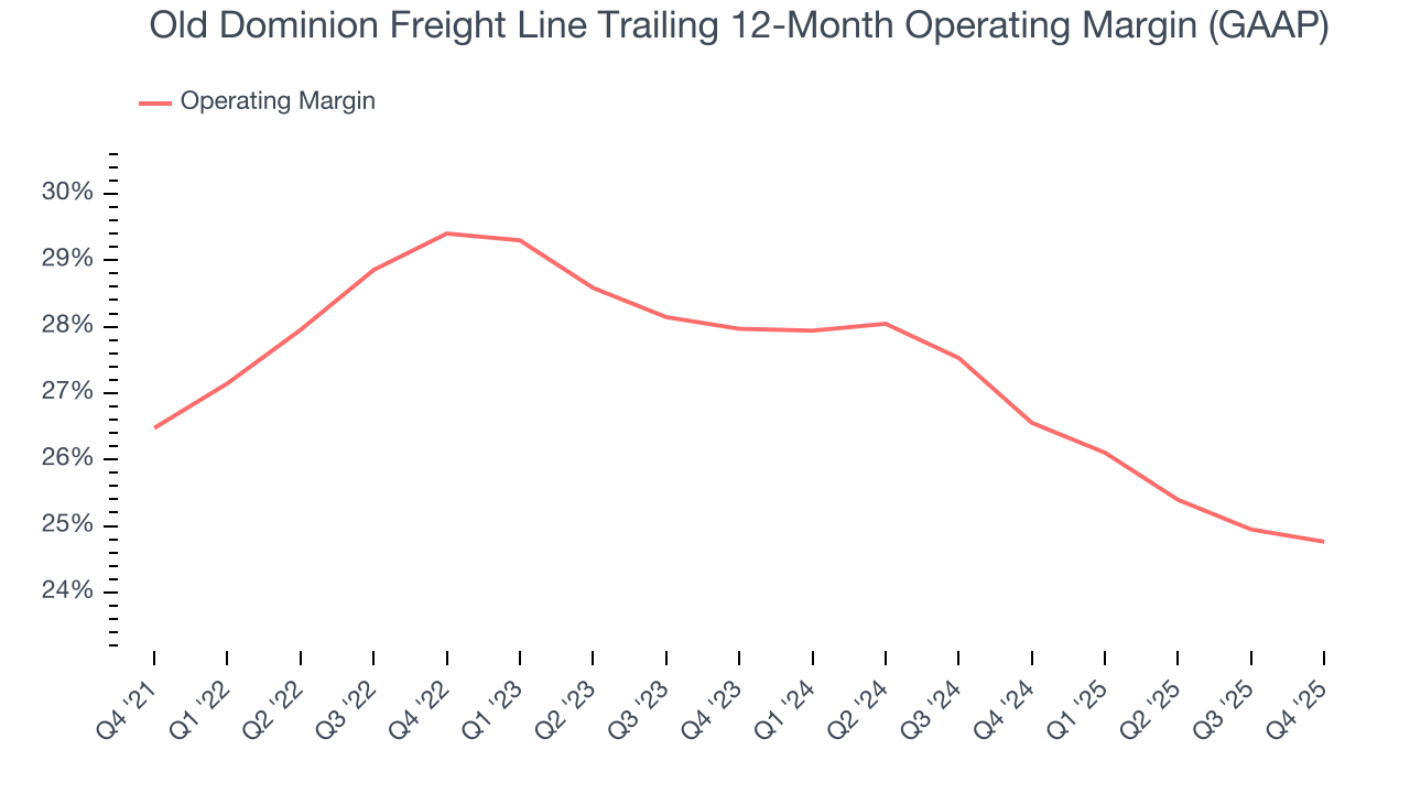 Old Dominion Freight Line Trailing 12-Month Operating Margin (GAAP)