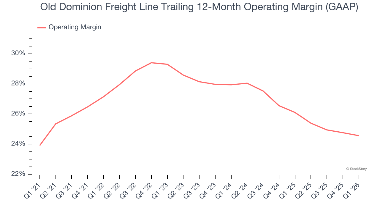 Old Dominion Freight Line Trailing 12-Month Operating Margin (GAAP)