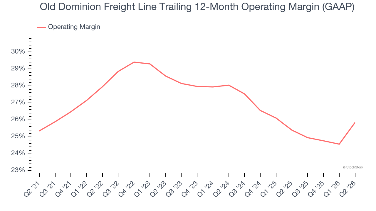 Old Dominion Freight Line Trailing 12-Month Operating Margin (GAAP)