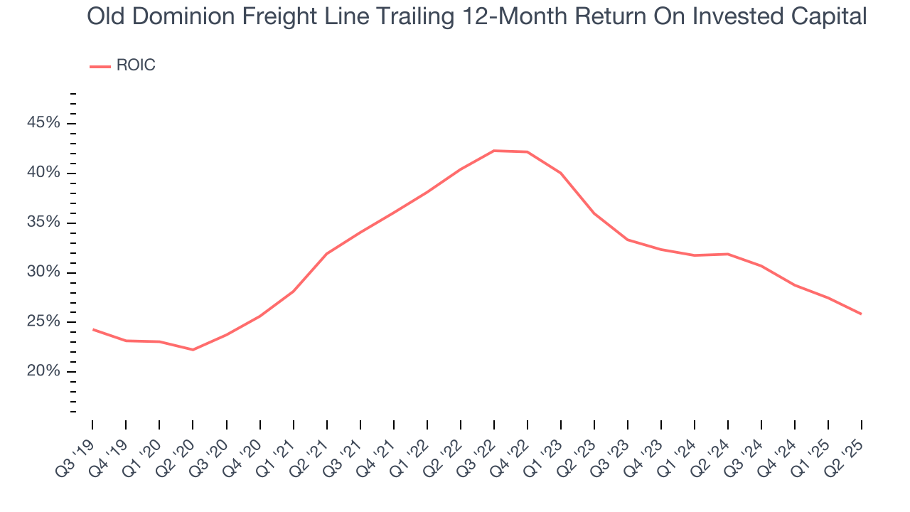 Old Dominion Freight Line Trailing 12-Month Return On Invested Capital