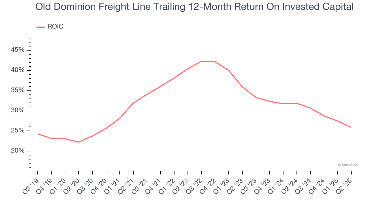 Old Dominion Freight Line Trailing 12-Month Return On Invested Capital