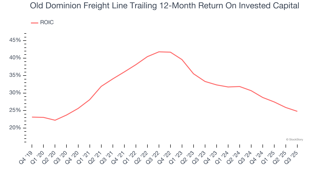Old Dominion Freight Line Trailing 12-Month Return On Invested Capital