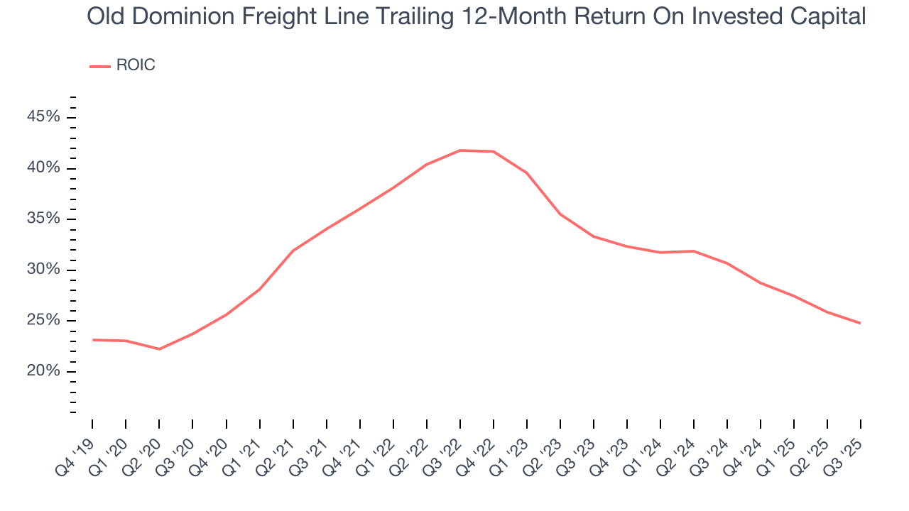 Old Dominion Freight Line Trailing 12-Month Return On Invested Capital
