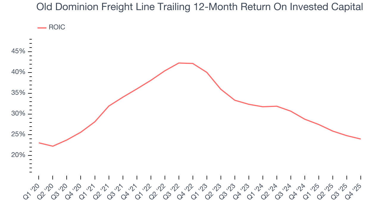 Old Dominion Freight Line Trailing 12-Month Return On Invested Capital