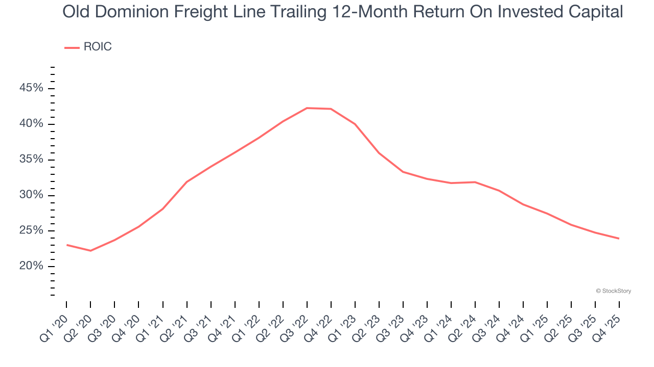 Old Dominion Freight Line Trailing 12-Month Return On Invested Capital