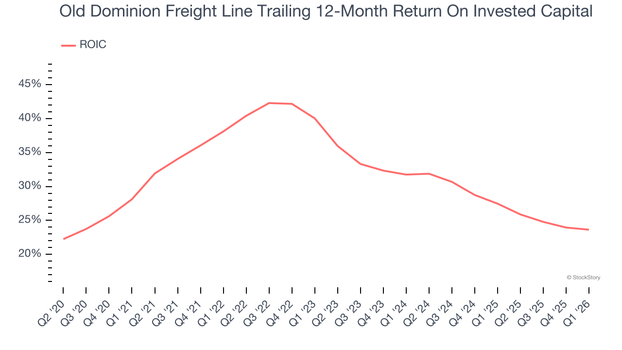 Old Dominion Freight Line Trailing 12-Month Return On Invested Capital