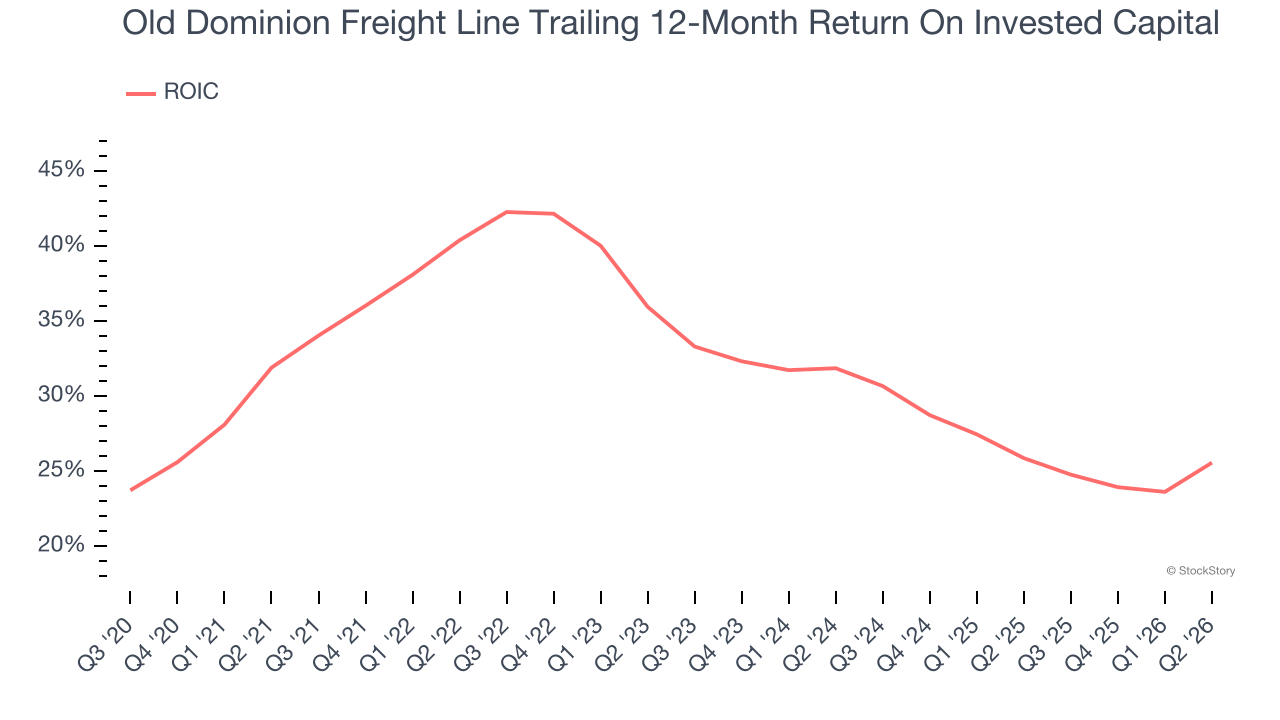 Old Dominion Freight Line Trailing 12-Month Return On Invested Capital