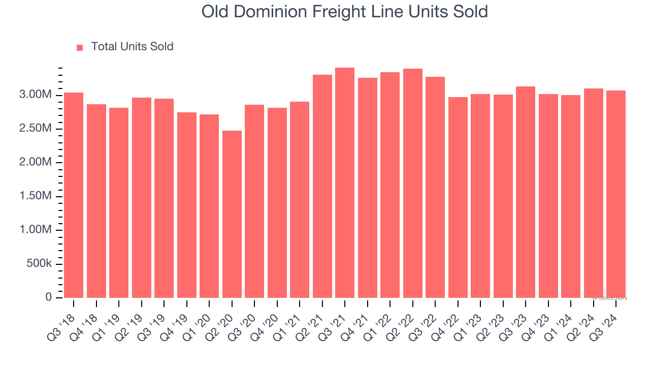 Old Dominion Freight Line Units Sold