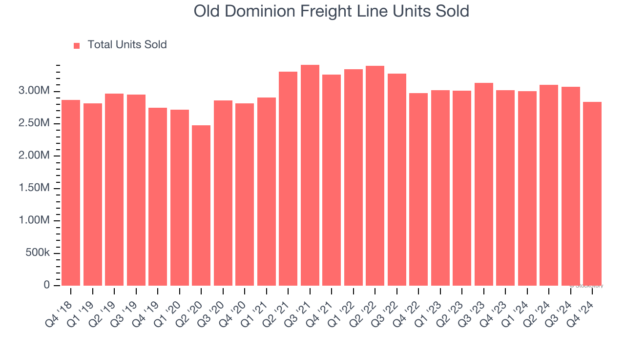 Old Dominion Freight Line Units Sold