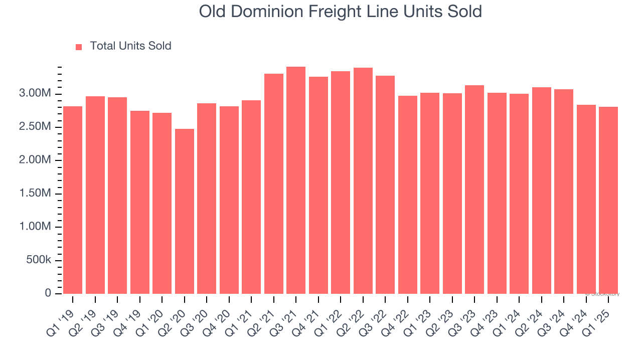 Old Dominion Freight Line Units Sold