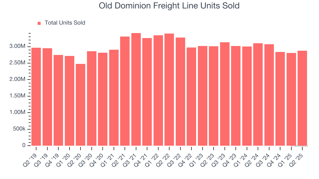 Old Dominion Freight Line Units Sold