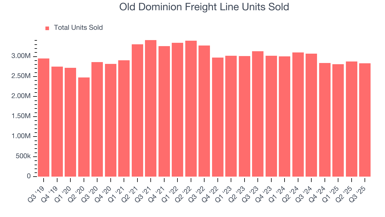Old Dominion Freight Line Units Sold