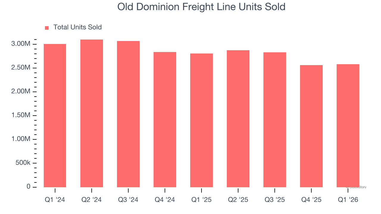 Old Dominion Freight Line Units Sold